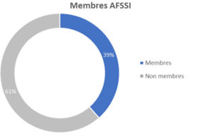 Membres AFSSI représentés aux AC2019